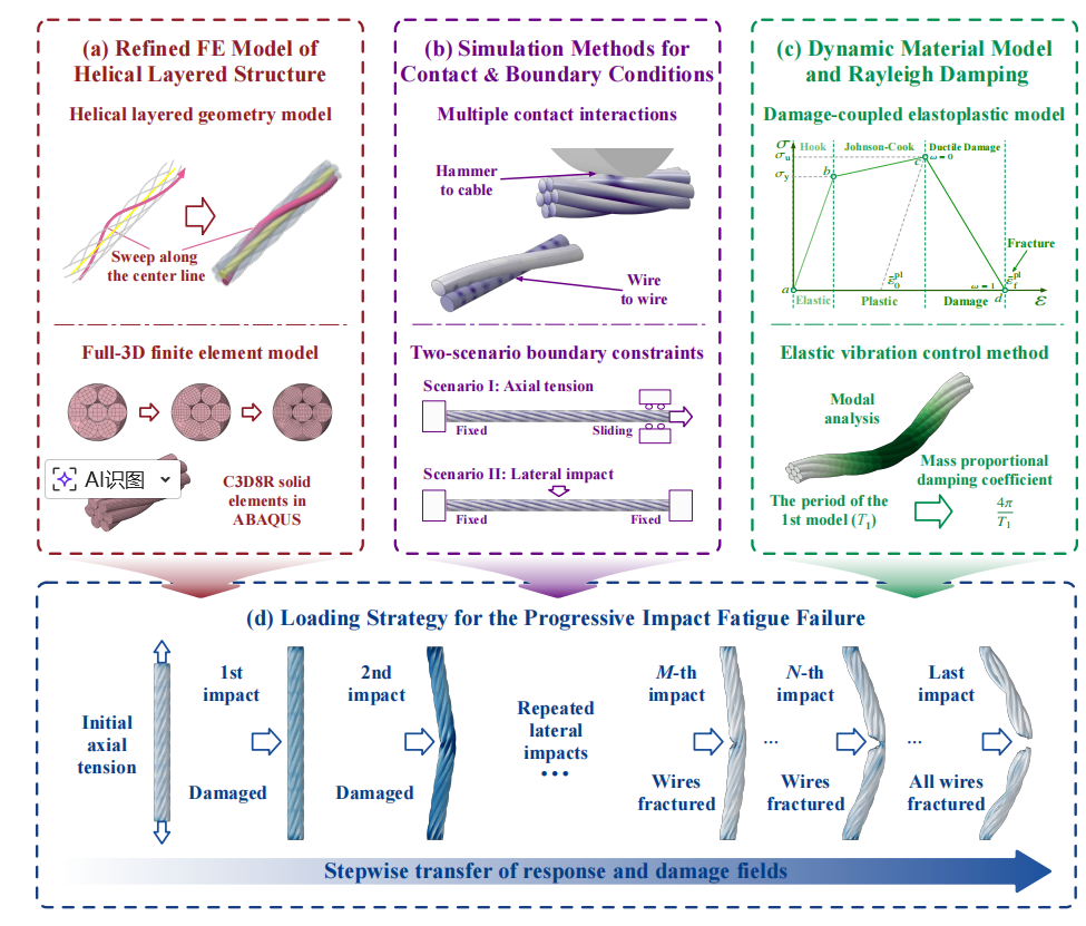 Impact Fatigue of Steel Cables