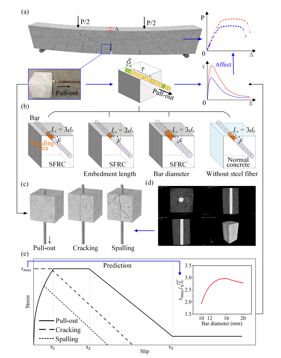 SFRC Bond Experiment